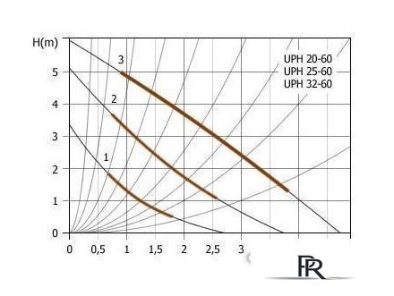 Циркуляционный насос Unipump UPH 20-60 - Изображение №4 — Интернет-магазин ПроЗаказ
