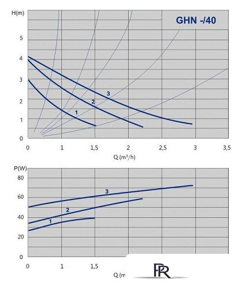 Циркуляционный насос IMP Pumps GHN 25/40-180 (979521710) - Изображение №2 — Интернет-магазин ПроЗаказ