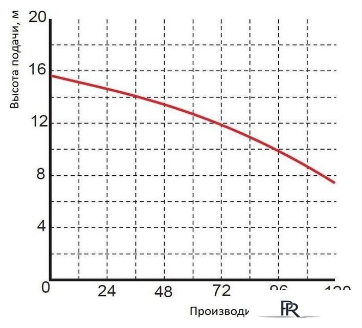 Насос Greenpump WQ 3-13-0.25 1461 - Изображение №2 — Интернет-магазин ПроЗаказ