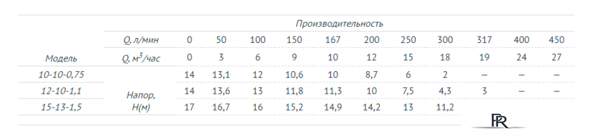 Фекальный насос Unipump FEKAMAX 10-10-0,75 - Изображение №2 — Интернет-магазин ПроЗаказ