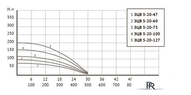 Скважинный насос Unipump ЭЦВ 5-20-47 - Изображение №4 — Интернет-магазин ПроЗаказ
