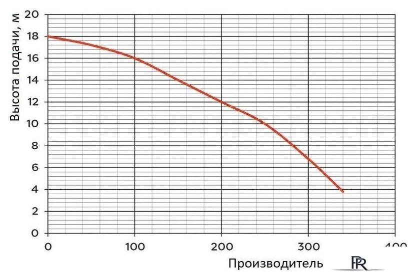 Насос Greenpump WQ 15-7-1.1 1463 - Изображение №2 — Интернет-магазин ПроЗаказ