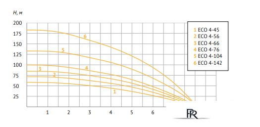Скважинный насос Unipump ECO 4-132 - Изображение №3 — Интернет-магазин ПроЗаказ