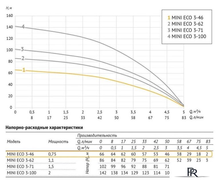Скважинный насос Unipump MINI ECO 3-46 (кабель-40м) - Изображение №3 — Интернет-магазин ПроЗаказ