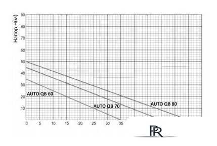 Насосная станция Unipump AUTO QB 70-5 - Изображение №2 — Интернет-магазин ПроЗаказ