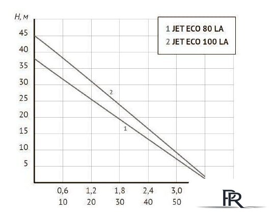 Насосная станция Unipump АКВАРОБОТ ECO JET 80 LA (г/а 2л) - Изображение №4 — Интернет-магазин ПроЗаказ