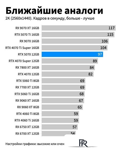 Видеокарта Gigabyte GeForce RTX 5070 Windforce OC SFF 12G GV-N5070WF3OC-12GD - Изображение №2 — Интернет-магазин ПроЗаказ