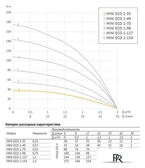 Скважинный насос Unipump MINI ECO 1-35 (кабель-20м) - Изображение №3 — Интернет-магазин ПроЗаказ