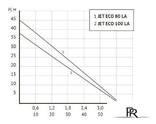 Насосная станция Unipump АКВАРОБОТ ECO JET 100 LA (г/а 2л) - Изображение №4 — Интернет-магазин ПроЗаказ