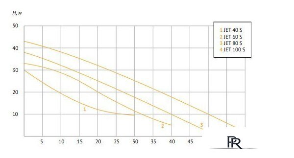 Насосная станция Unipump Акваробот JET 40 S - Изображение №3 — Интернет-магазин ПроЗаказ