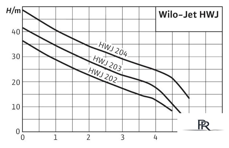 Насосная станция Wilo Jet HWJ 20 L 204 (1~230 В) - Изображение №3 — Интернет-магазин ПроЗаказ