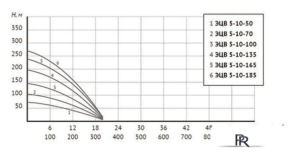 Скважинный насос Unipump ЭЦВ 5-10-185 - Изображение №4 — Интернет-магазин ПроЗаказ