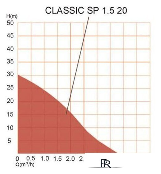 Насос A&P Classic-SP 1.5-20 AP118C003 - Изображение №7 — Интернет-магазин ПроЗаказ