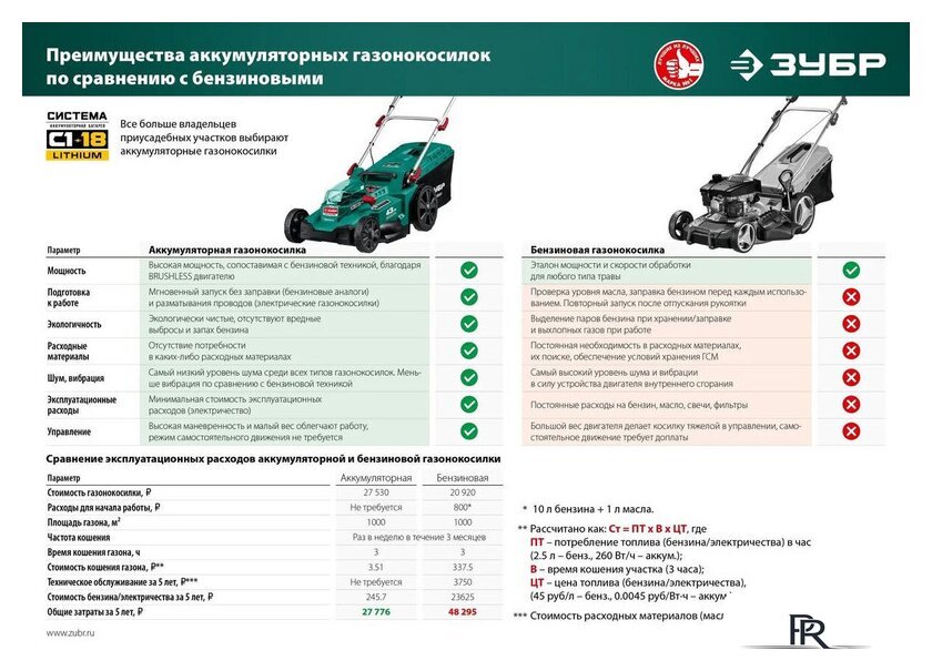 Газонокосилка Зубр Мастер ГКЛ-4336 (без АКБ) - Изображение №3 — Интернет-магазин ПроЗаказ