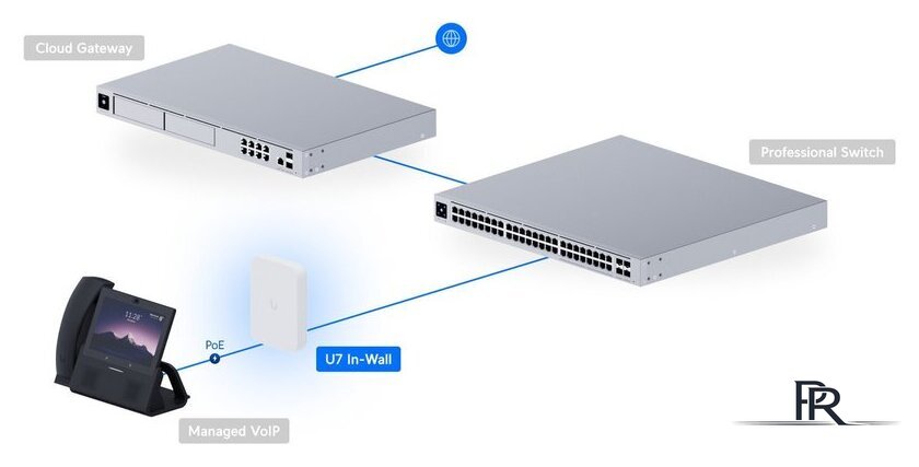 Точка доступа Ubiquiti UniFi U7 In-Wall - Изображение №10 — Интернет-магазин ПроЗаказ