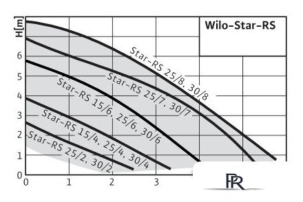 Циркуляционный насос Wilo Star-RS 30/7 - Изображение №2 — Интернет-магазин ПроЗаказ