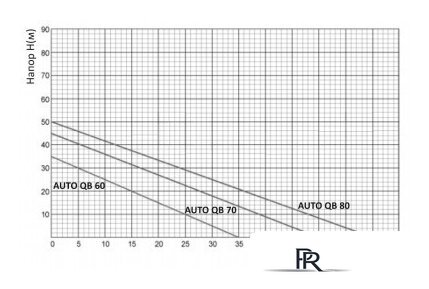 Насосная станция Unipump Auto QB 80-5 - Изображение №2 — Интернет-магазин ПроЗаказ