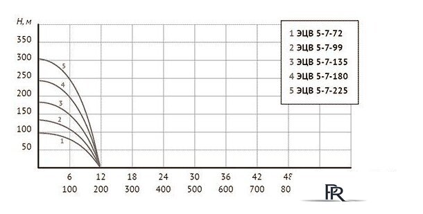 Скважинный насос Unipump ЭЦВ 5-7-180 - Изображение №4 — Интернет-магазин ПроЗаказ