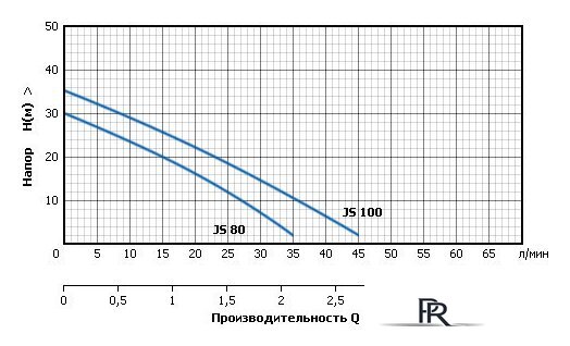 Насосная станция Unipump AUTO JS 100 - Изображение №3 — Интернет-магазин ПроЗаказ