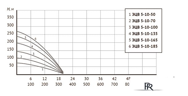 Скважинный насос Unipump ЭЦВ 5-10-100 - Изображение №4 — Интернет-магазин ПроЗаказ