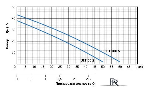 Насосная станция Unipump AUTO JET 100 S - Изображение №2 — Интернет-магазин ПроЗаказ