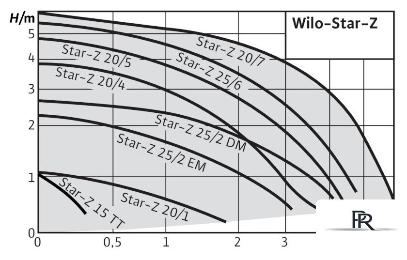 Циркуляционный насос Wilo Star-Z 20/4-3 - Изображение №2 — Интернет-магазин ПроЗаказ