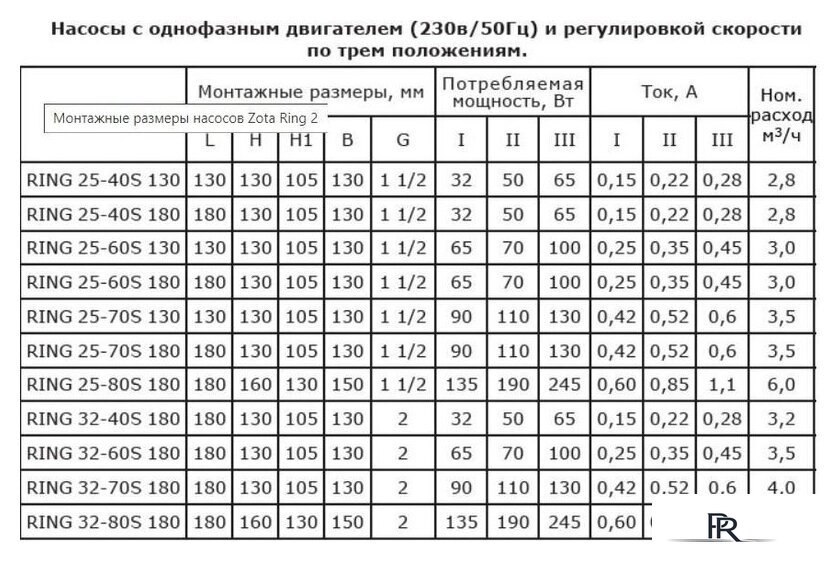 Циркуляционный насос Zota Ring 25-80 S 180 (с гайками) - Изображение №3 — Интернет-магазин ПроЗаказ
