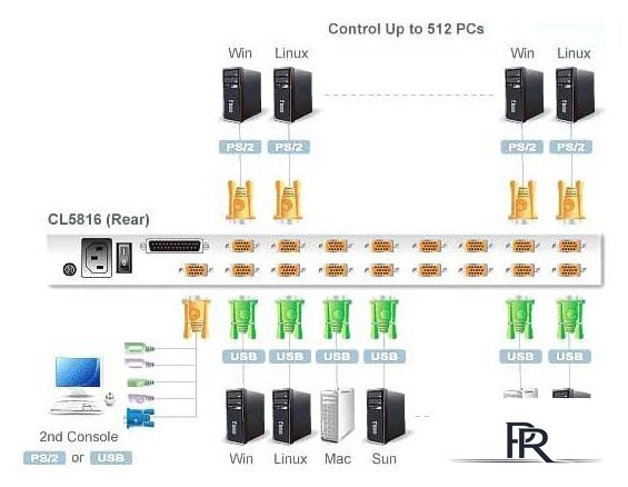 KVM переключатель Aten CL5816N-ATA-RG - Изображение №6 — Интернет-магазин ПроЗаказ