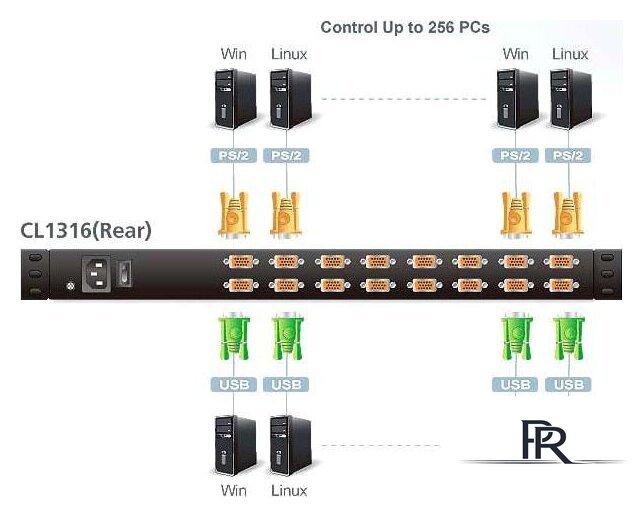 KVM переключатель Aten CL1316N-ATA-RG - Изображение №4 — Интернет-магазин ПроЗаказ