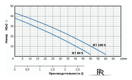 Самовсасывающий насос Unipump JET 100 S - Изображение №2 — Интернет-магазин ПроЗаказ