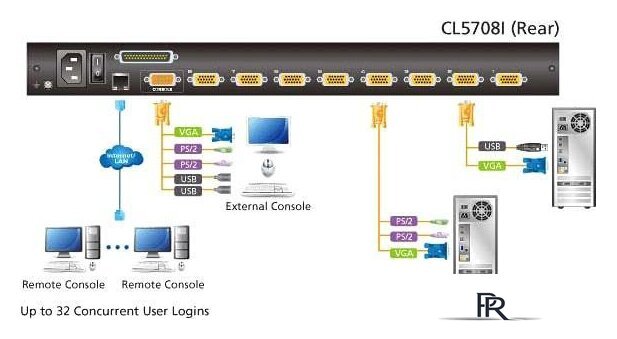 KVM переключатель Aten CL5708IN-ATA-RG - Изображение №5 — Интернет-магазин ПроЗаказ
