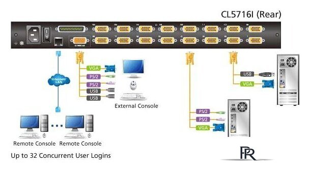 KVM переключатель Aten CL5716IN-ATA-RG - Изображение №5 — Интернет-магазин ПроЗаказ