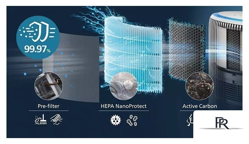 Климатический комплекс Philips AC3420/10 - Изображение №4 — Интернет-магазин ПроЗаказ