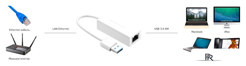 Сетевой адаптер Ugreen CR111 20255 - Изображение №5 — Интернет-магазин ПроЗаказ