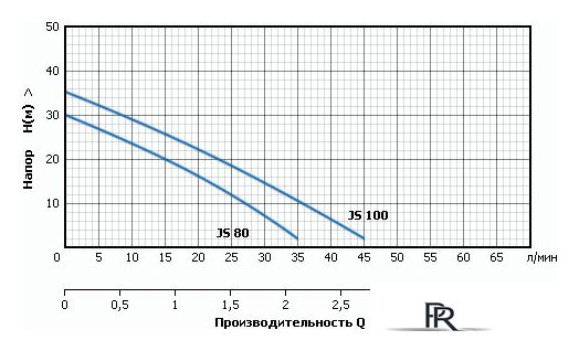 Самовсасывающий насос Unipump JS 100 - Изображение №3 — Интернет-магазин ПроЗаказ