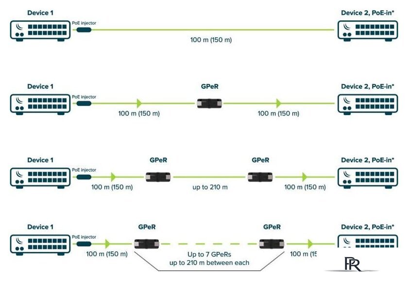 Удлинитель Mikrotik GPeR - Изображение №5 — Интернет-магазин ПроЗаказ