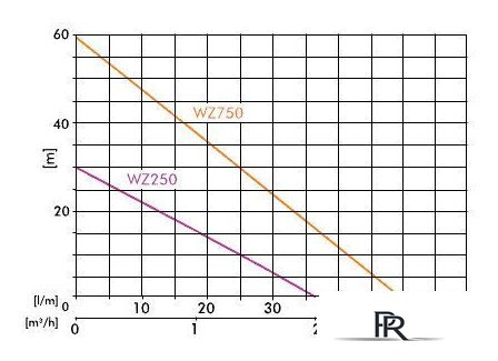 Самовсасывающий насос Greenpump WZ 750 - Изображение №3 — Интернет-магазин ПроЗаказ