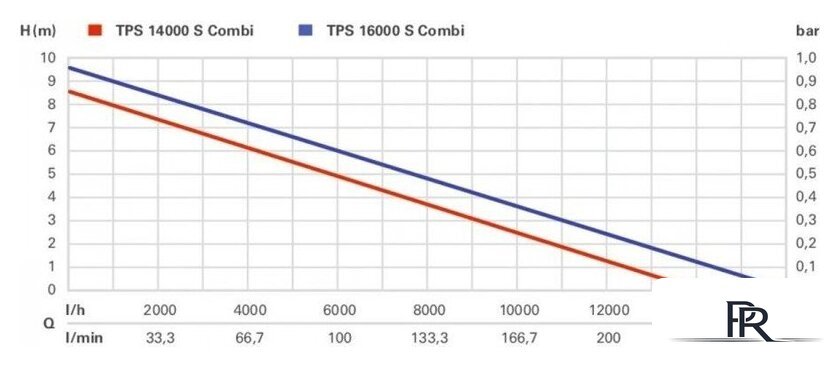 Дренажный насос Metabo Tps 16000 S Combi 0251600000 - Изображение №7 — Интернет-магазин ПроЗаказ
