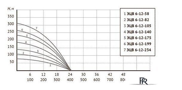 Скважинный насос Unipump ЭЦВ 6-12-105 - Изображение №5 — Интернет-магазин ПроЗаказ