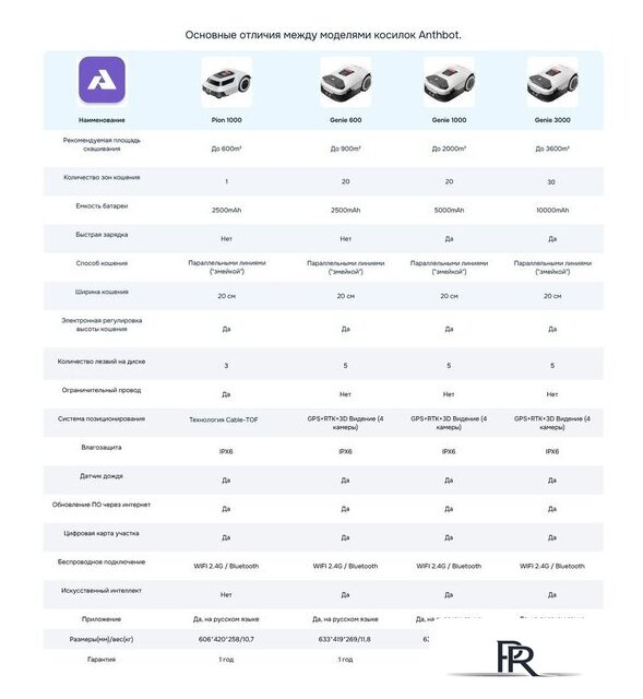 Газонокосилка-робот Anthbot Pion 1000 - Изображение №14 — Интернет-магазин ПроЗаказ
