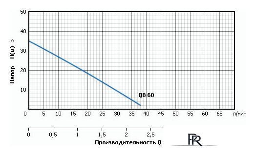 Насосная станция Unipump Акваробот QB 60 - Изображение №2 — Интернет-магазин ПроЗаказ