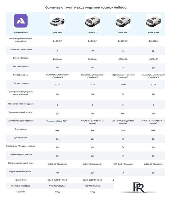 Газонокосилка-робот Anthbot Genie 1000 (GPS+RTK+4cam) - Изображение №30 — Интернет-магазин ПроЗаказ