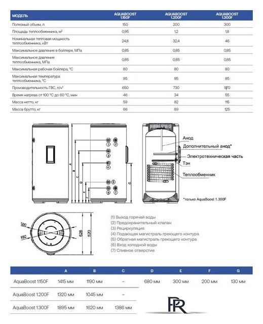 Бойлер косвенного нагрева Haier AquaBoost 1.150F - Изображение №6 — Интернет-магазин ПроЗаказ