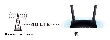 4G Wi-Fi роутер TP-Link TL-MR6400 v2 - Изображение №8 — Интернет-магазин ПроЗаказ