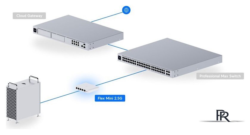 Управляемый коммутатор 2-го уровня Ubiquiti UniFi Switch Flex Mini 2.5G - Изображение №6 — Интернет-магазин ПроЗаказ