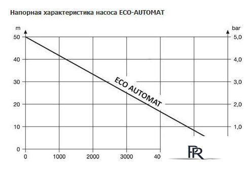 Скважинный насос Unipump ECO AUTOMAT - Изображение №2 — Интернет-магазин ПроЗаказ