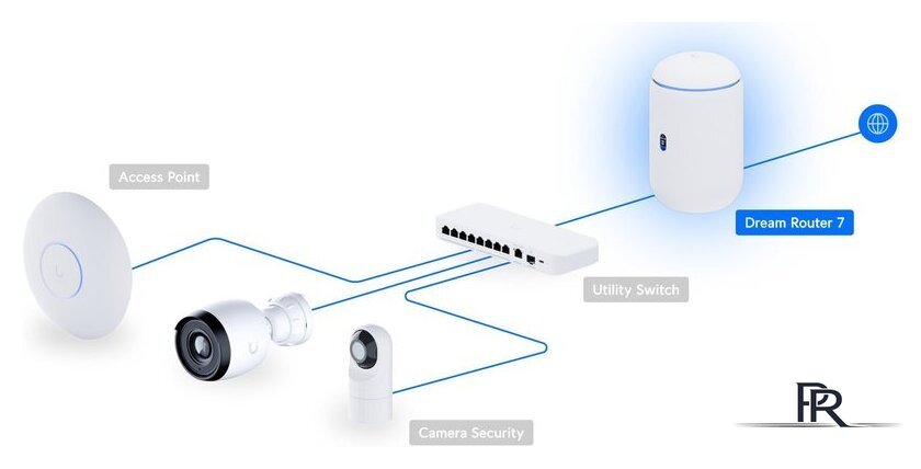 Wi-Fi роутер Ubiquiti UniFi Dream Router 7 - Изображение №7 — Интернет-магазин ПроЗаказ