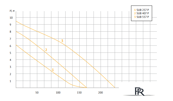 Дренажный насос Unipump SUB 257 P - Изображение №3 — Интернет-магазин ПроЗаказ