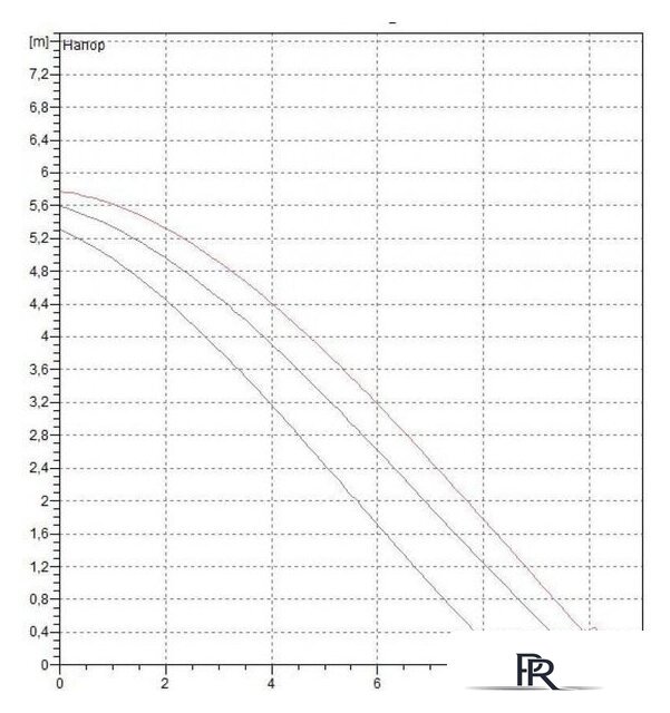 Циркуляционный насос DAB A 50/180 XM - Изображение №2 — Интернет-магазин ПроЗаказ