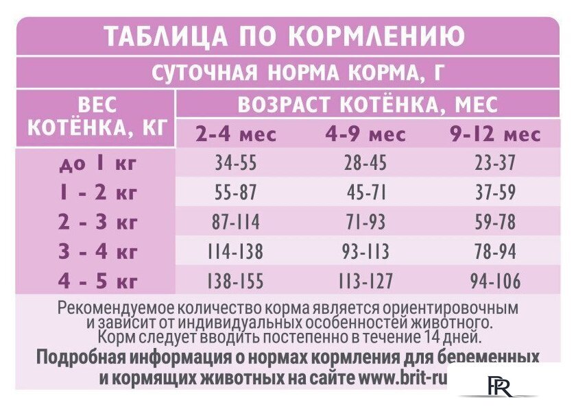 Сухой корм для кошек Brit care Superpremium Kitten с индейкой для котят, беременных и кормящих кошек (здоровый рост) 7 кг - Изображение №10 — Интернет-магазин ПроЗаказ
